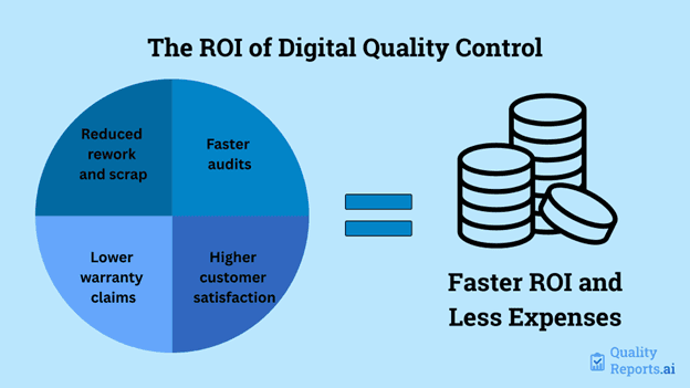 How ROI of Digital Quality Control