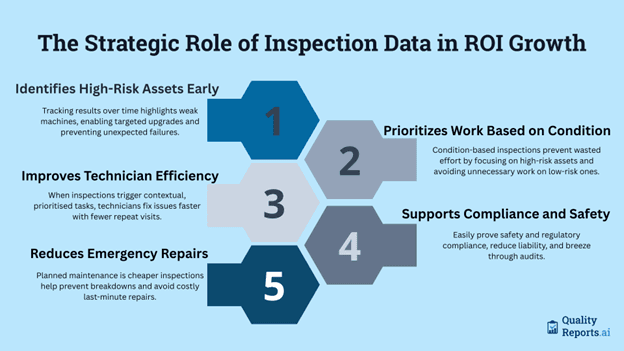 The Strategic Role of Inspection Data in ROI Growth